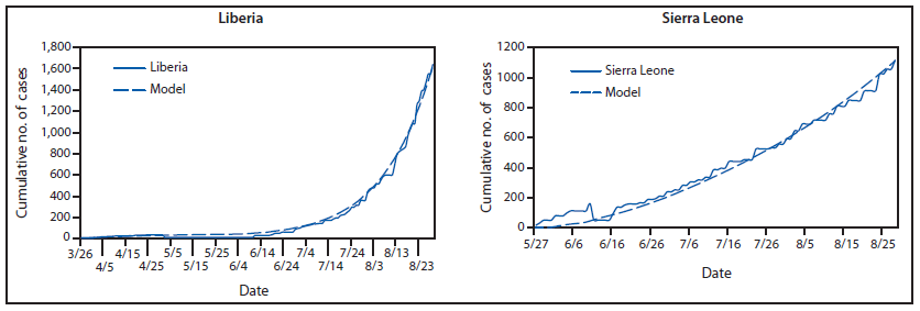 Alternate Text: The figure above shows the goodness of fit: comparison of cumulative reported and model-predicted numbers of Ebola cases in Liberia and Sierra Leone during 2014, according to the EbolaResponse modeling tool. The following three variables were altered so that the estimates from the model more closely matched (i.e., fit) the actual reported cases: Percentage of patients in each of the three patient categories, with percentages changing over time in increments of 30 days. Daily risk for transmission of Ebola by patient category. Addition of imported cases. For both the Sierra Leone and Liberian data, these three values were altered until the estimates of cases for either Sierra Leone or Liberia produced by the model fit the reported cases to date.